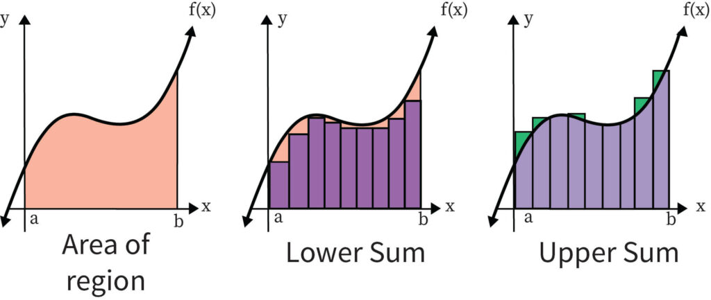 Methods of finding Riemann Sum