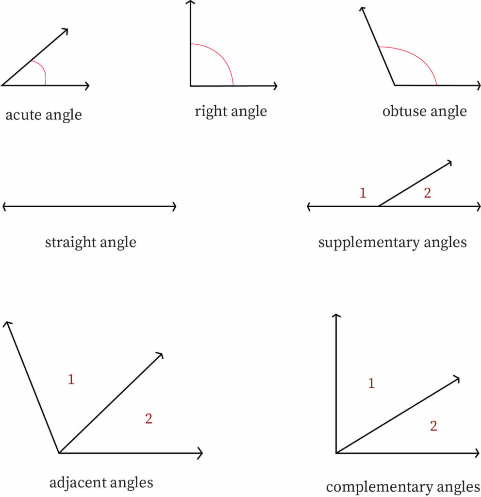 What lines form acute or obtuse angles at point of intersection? - Quora