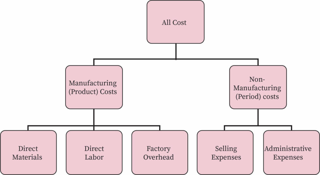 What Is Conversion Cost In Manufacturing