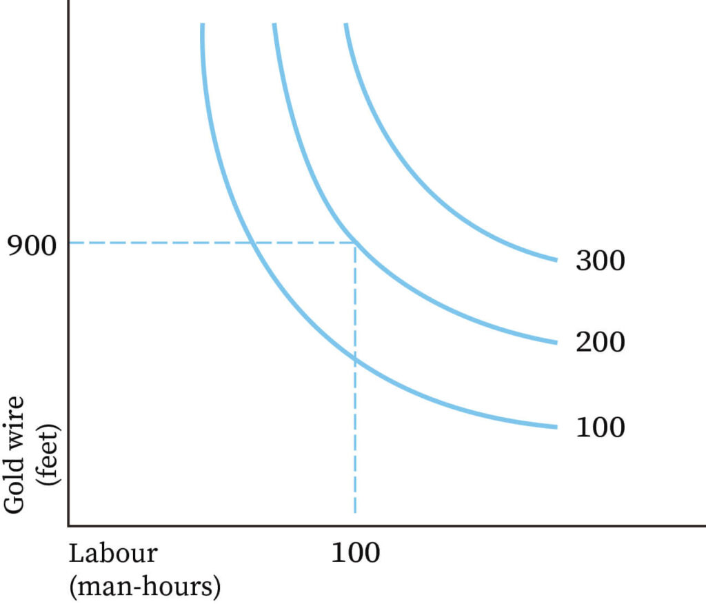 what is a graphical representation of the theory of production