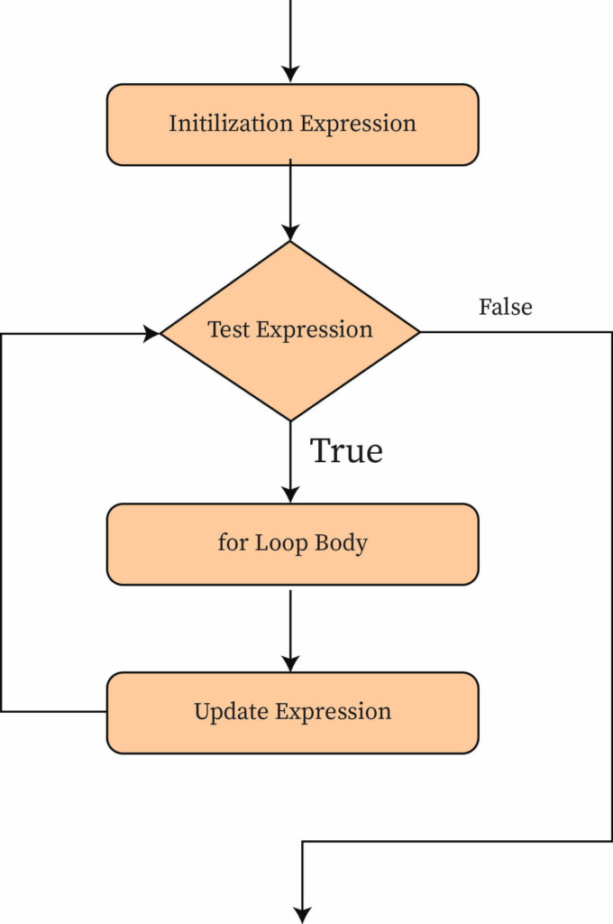 Loops in Java. The main idea of loops is to repeat our…, by Beknazar