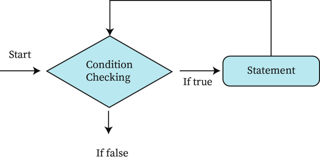 "Loops in C++"