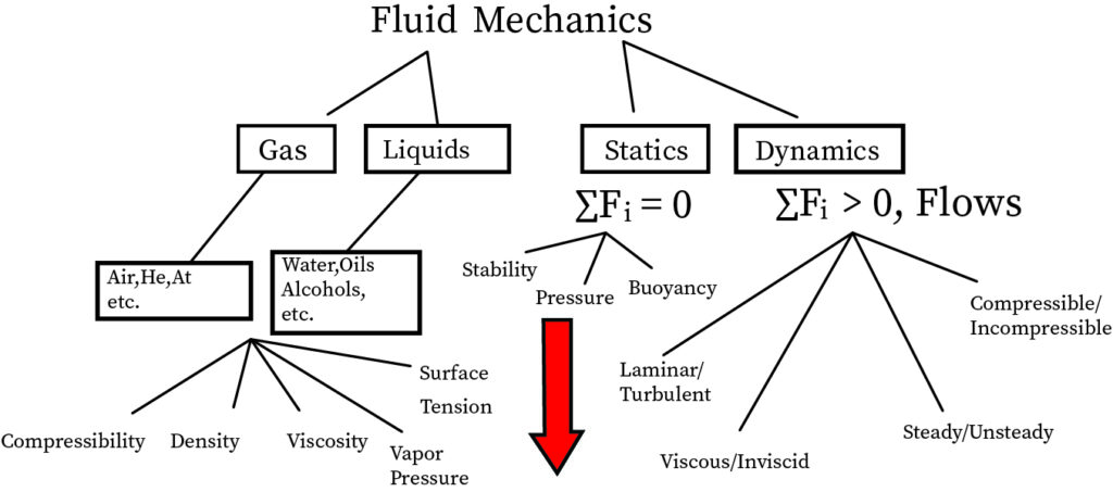 "Overall view of fluid mechanics"