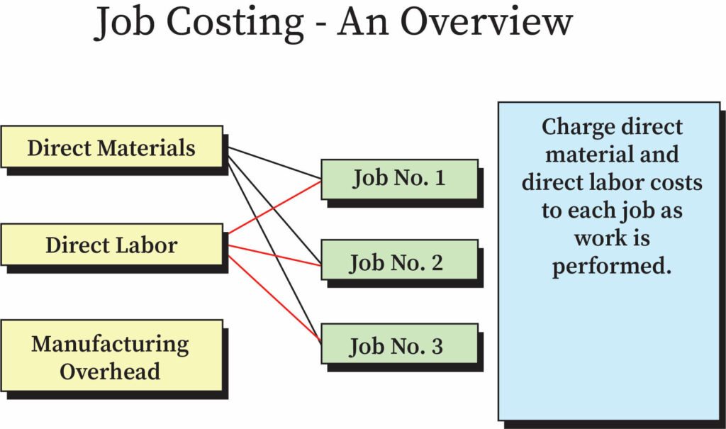 "Job costing"