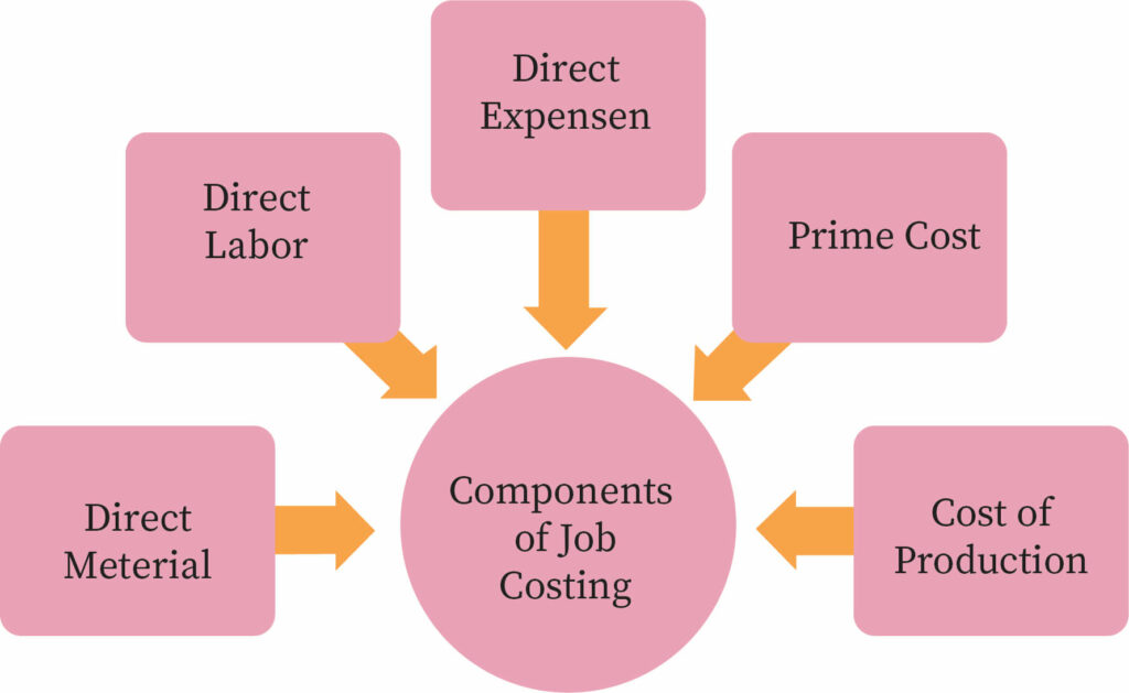 "Process of job costing"