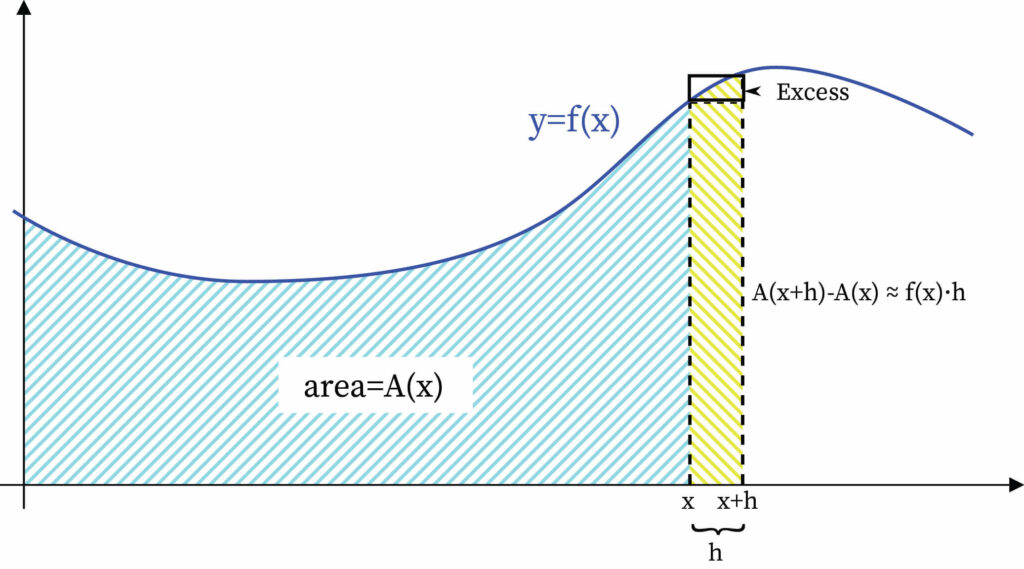 " Line Integral of an electric or magnetic field "