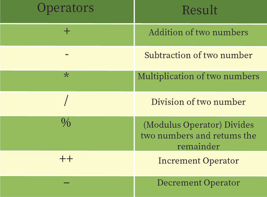 "Arithmetic Operators"