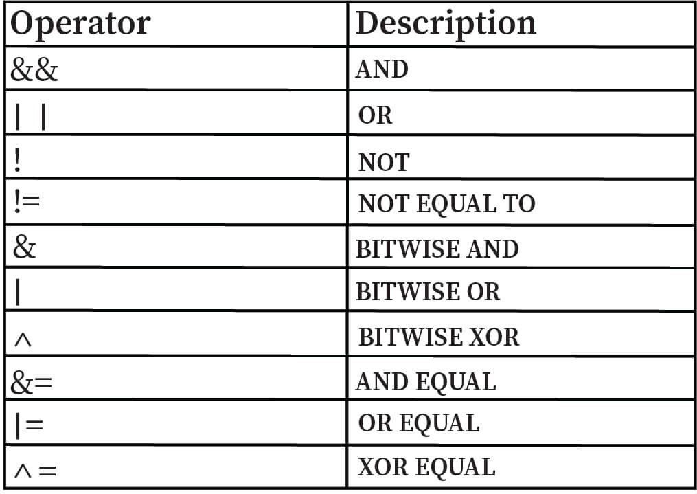 " Logical Operators and Bitwise Operators"