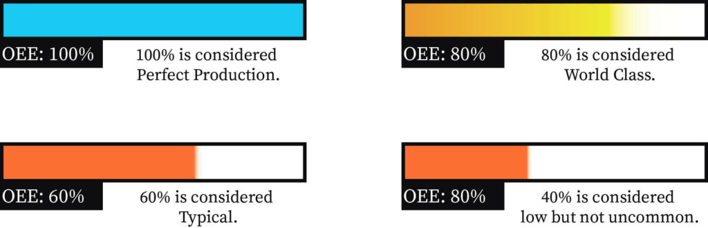 "Overall Equipment Effectiveness"