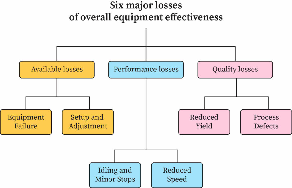 "Six major losses"