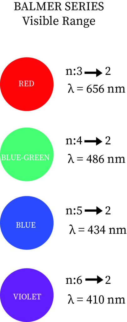 ” Different wavelengths in Balmer series transitions”