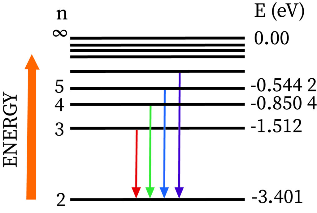 ”For Hydrogen showing transition form excited to normal state”