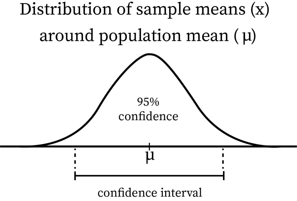 " confidence level "