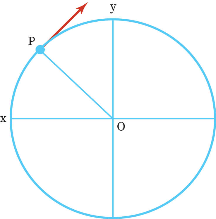 " Angular position with super positioned X-Y axis "