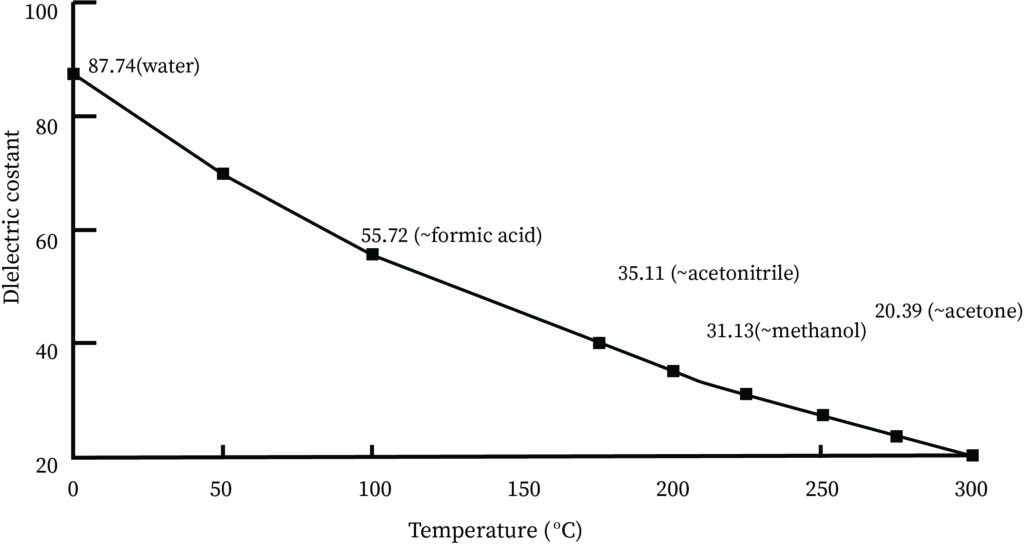 "dielectric constant vs temperature graph"