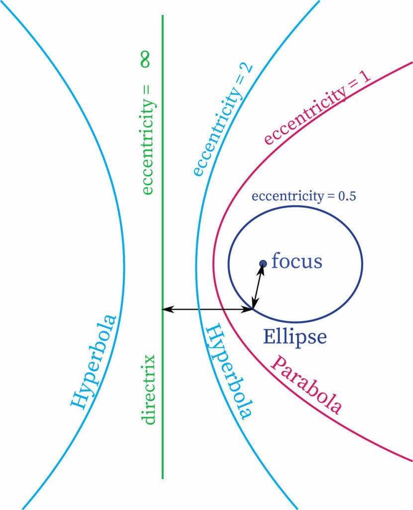 Eccentricity (mathematics) - Wikipedia