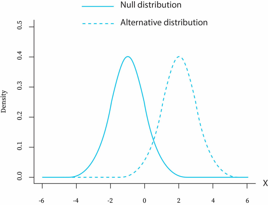 "Null and Alternate Hypothesis"