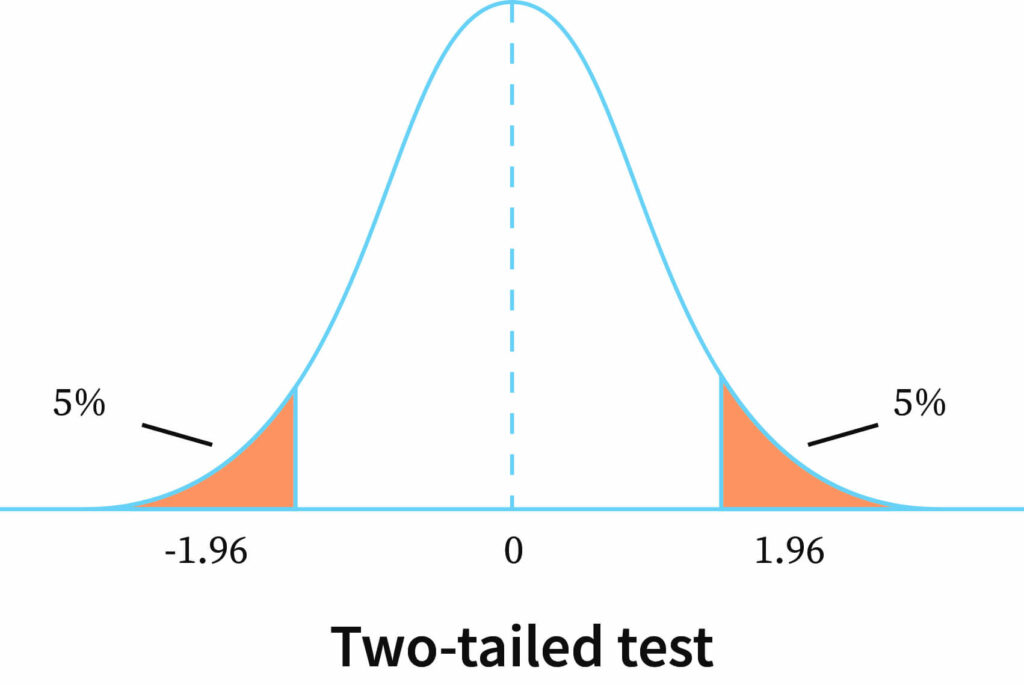 "Two-tailed test"