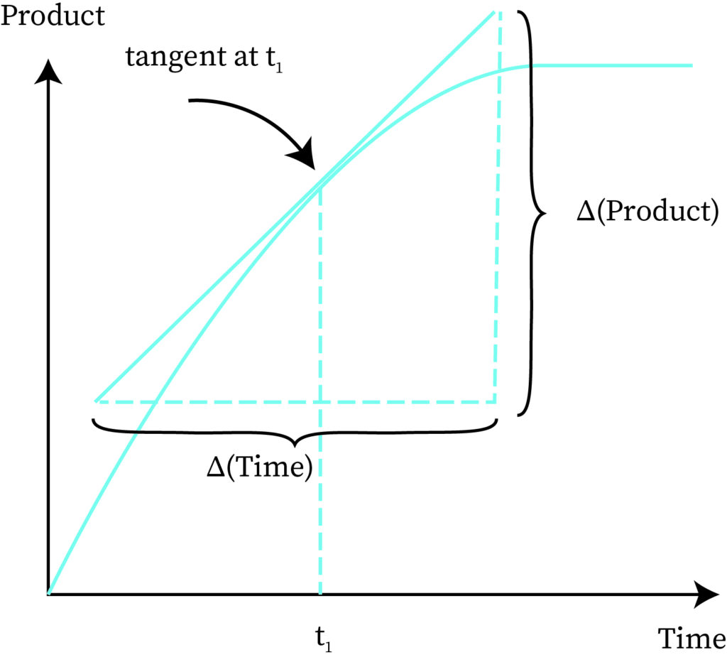 “Application of Rate of Change”