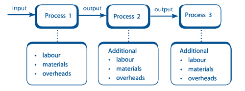 The given diagram explains the process costing system in which a product has to go through different processes before it becomes the final product. Initially raw material is added to the first process and any additional costs like direct labor and manufacturing overhead is also added to it. Output from the first process is transferred to the next process. In the next process again, some extra costs like material, labor and other overheads may apply to the unfinished product. This process may be repeated until the final process after which the product becomes the final product and is ready for sale. In process costing, costs are assigned to each production process rather than to individual units or batches of products.