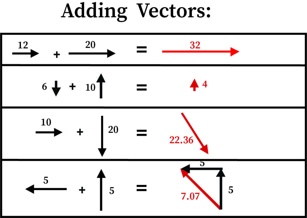 " Vector addition"