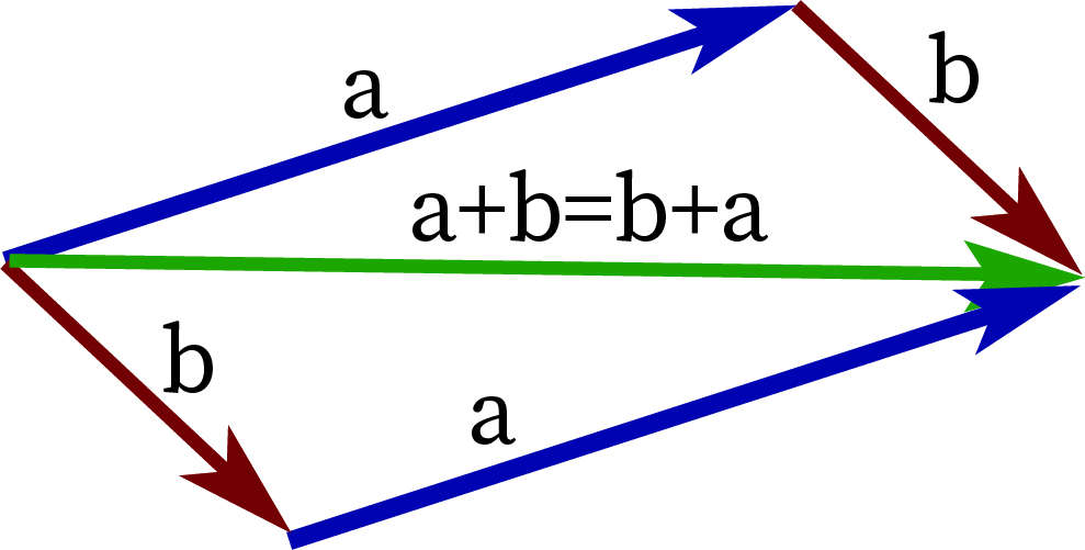 " Commutativity"