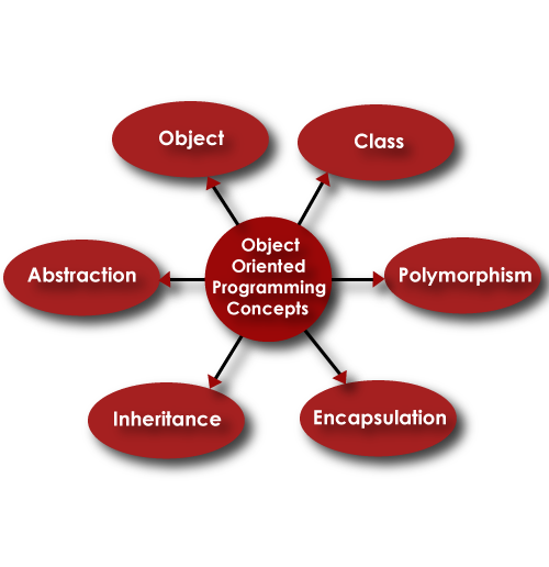 “The image that shows diagrammatic view of OOPS concept”