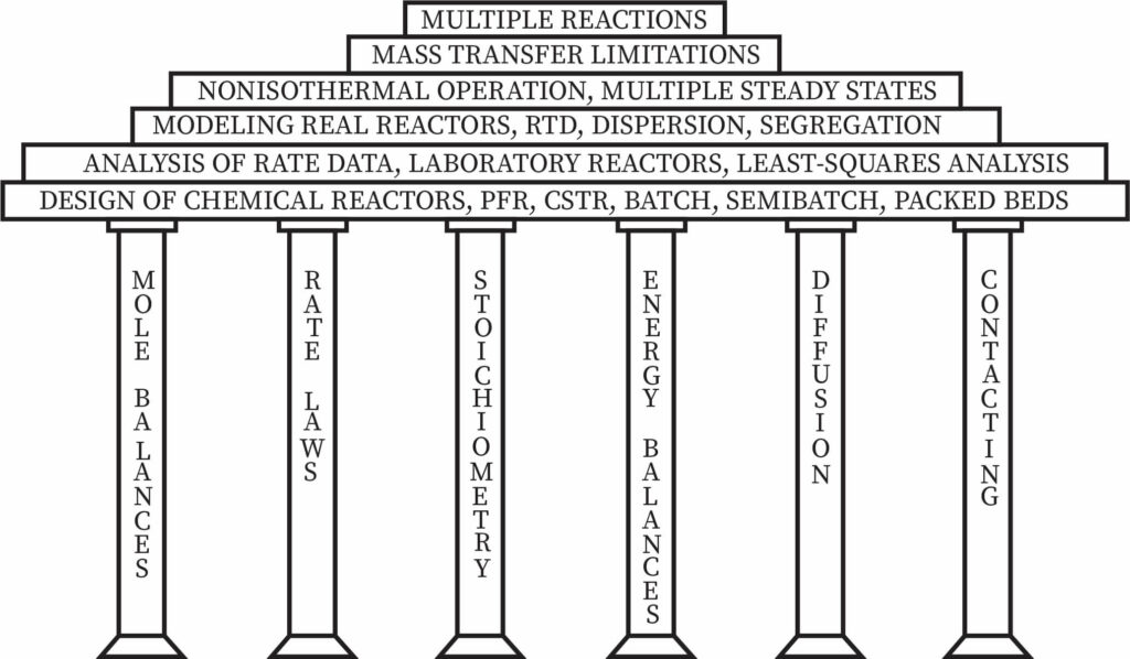 "Pillars of chemical reaction engineering"