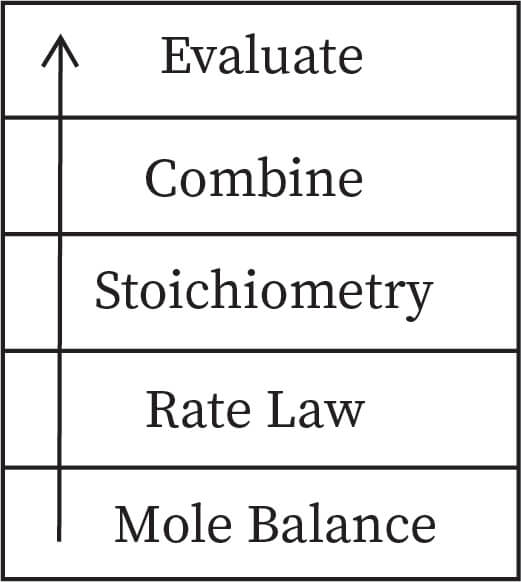 "Building blocks of chemical reaction engineering"