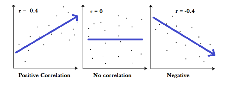 "The image that shows types of correlation"