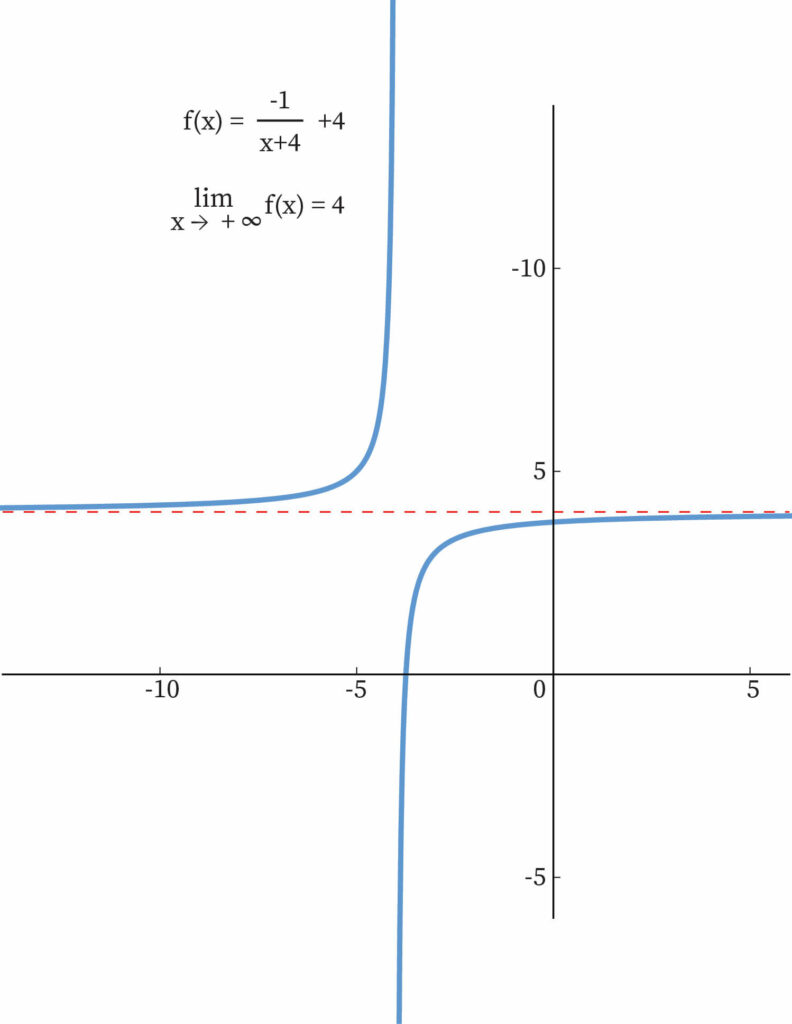 "example of limit "