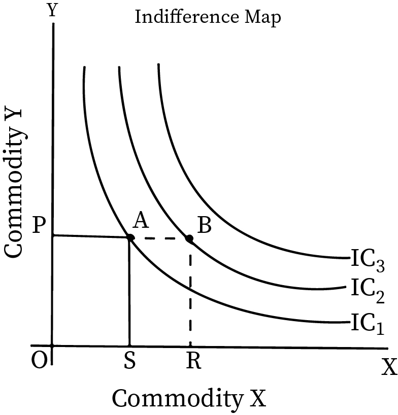 "Indifference curve analysis"