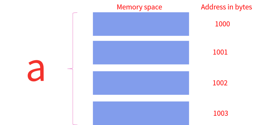 ”Memory allocation for an int type in a 32-bit processor”