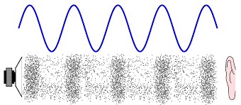 " Frequency, Amplitude, Wavelength, and velocity of Sound wave”