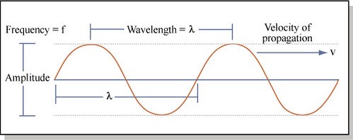 " Formation of compressions and rarefactions in the air”