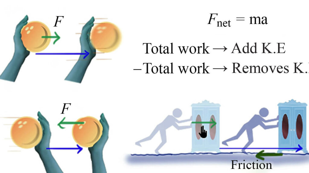 Work Kinetic Energy Theorem Definition Physics