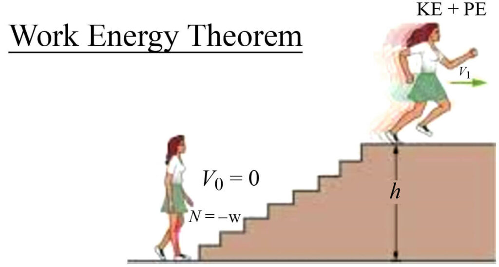 "Work energy theorem " 