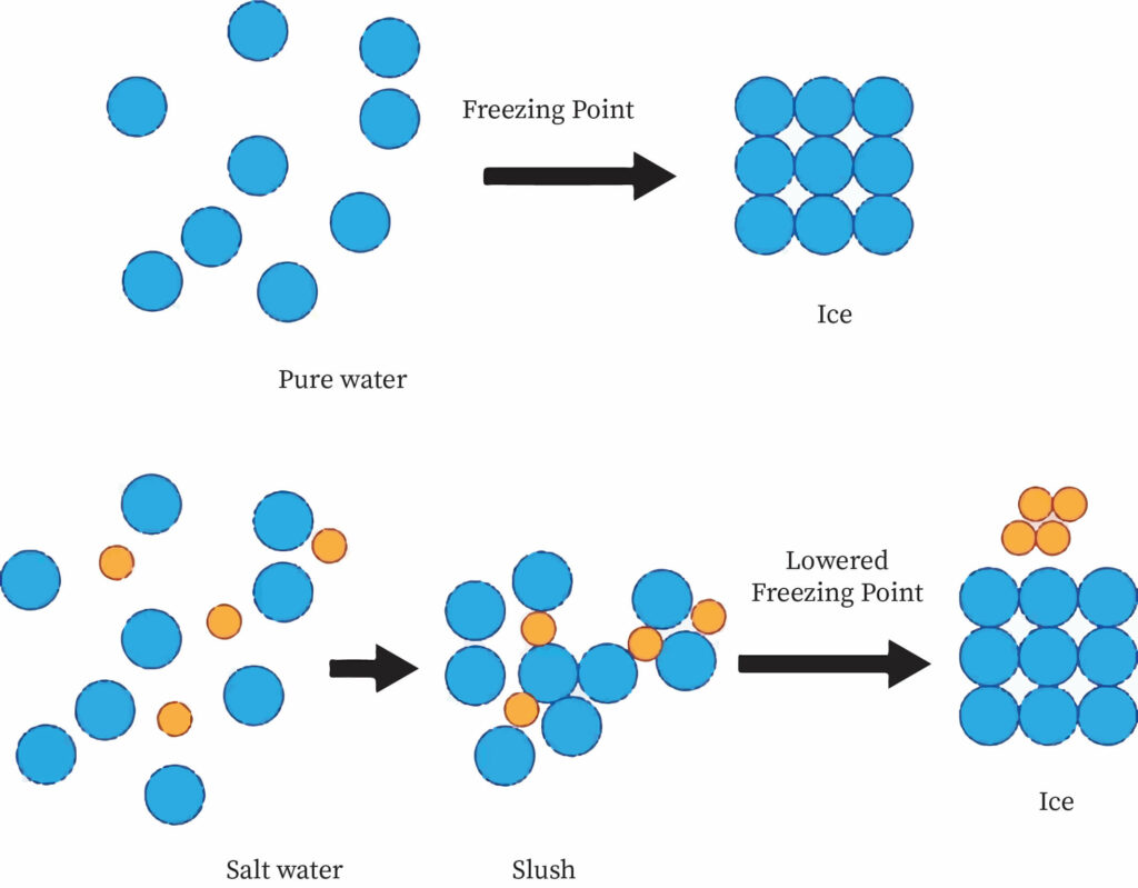 explain-the-difference-between-the-processes-of-melting-and-freezing