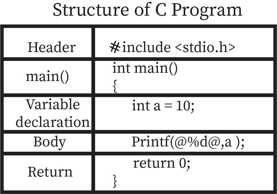 What Is Structure Of A C Program IGNOU