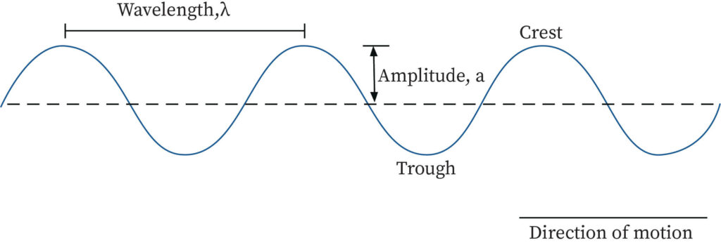 " Characteristics of a wave"