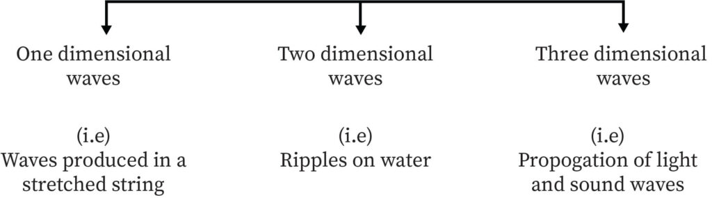 "Types of waves on the basis of dimensions"