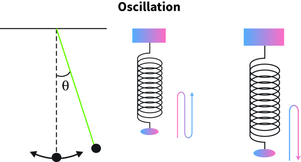 Oscillatory Motion Examples