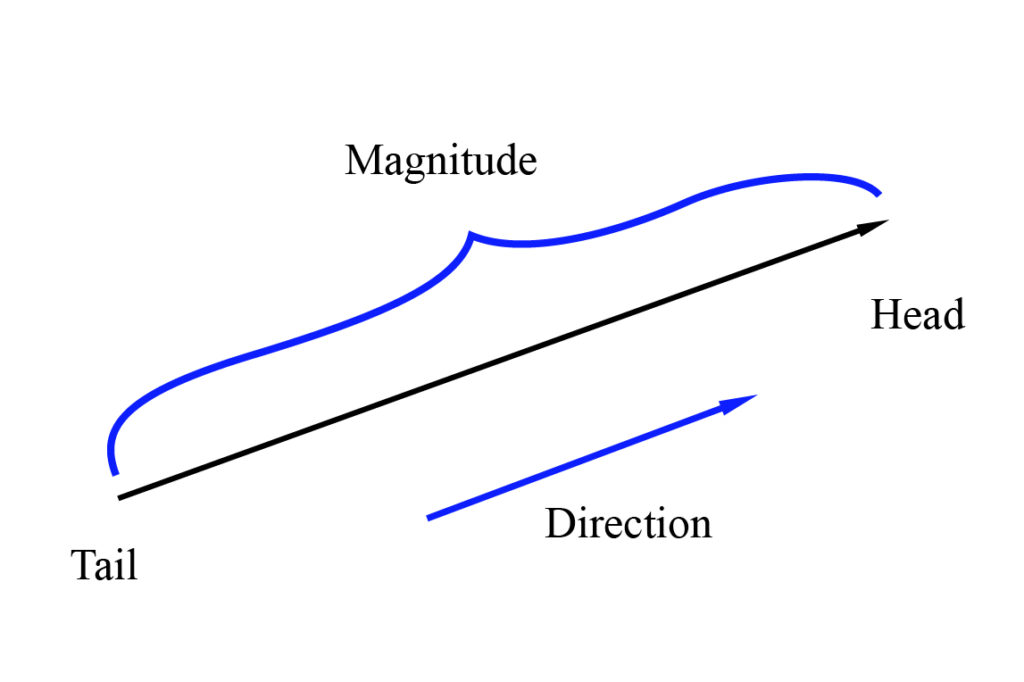 " Representation of a vector "