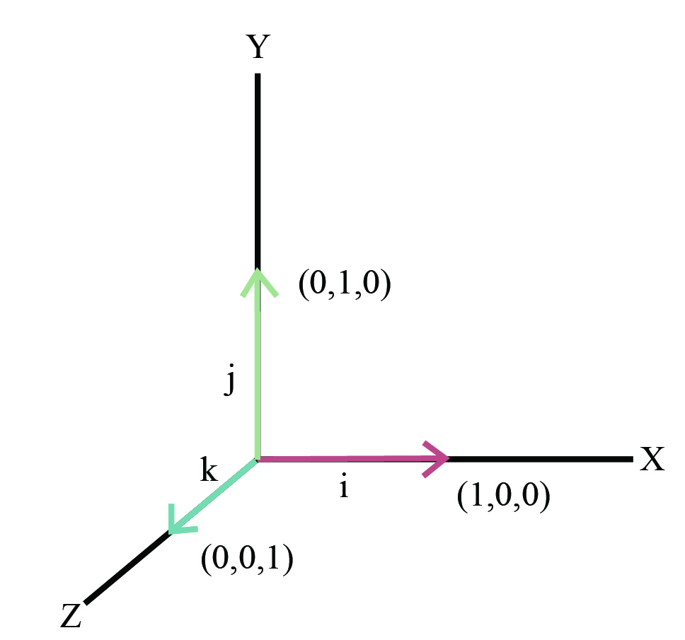 "The cartesisan coordinate system"