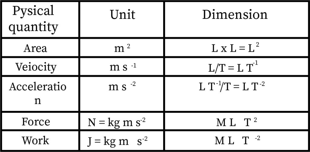 Units And Dimensions Bartleby