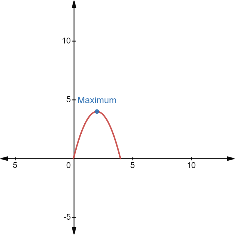 "Maximum point in a graph"