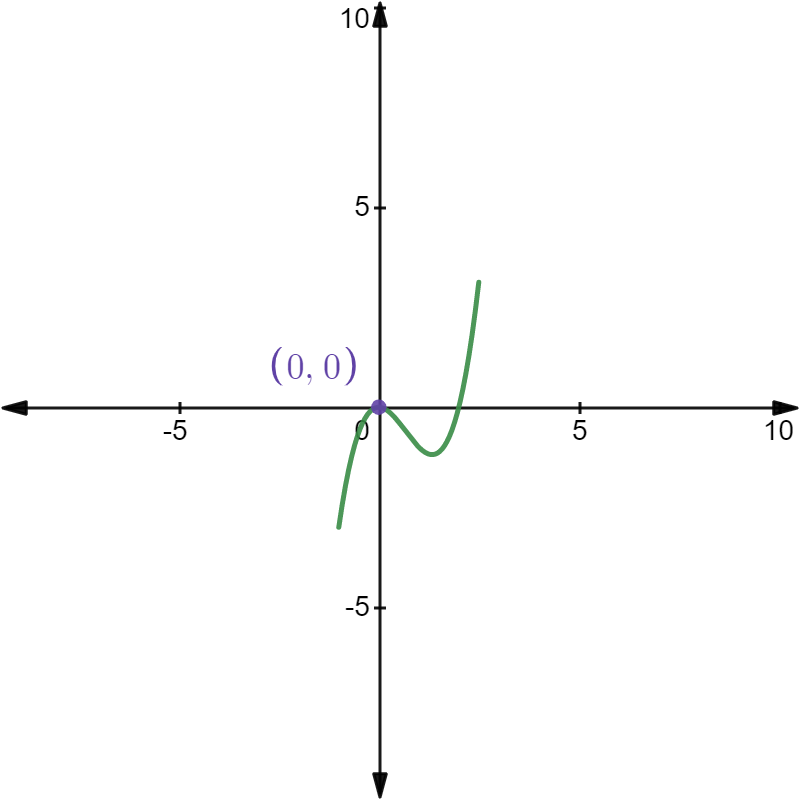 "Relative Maximum point in a graph"