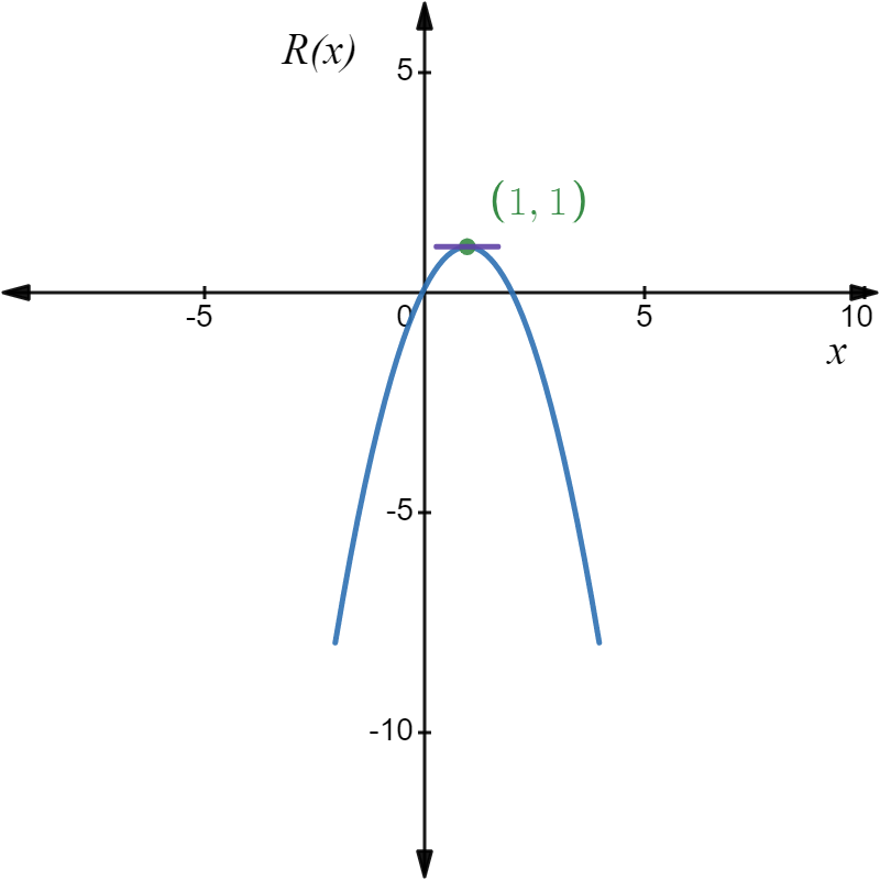 "Maximum point in a graph when derivative exists."