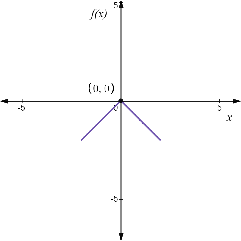 "Maximum point in a graph when derivative does not exist"