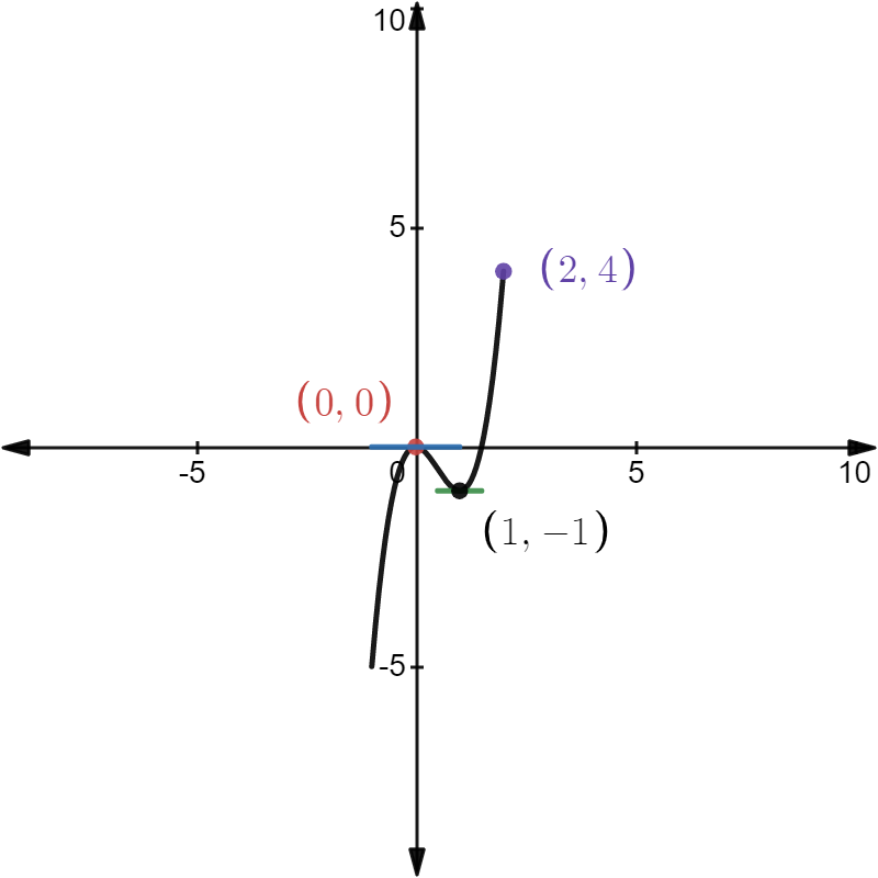 "Maximum point of the function."